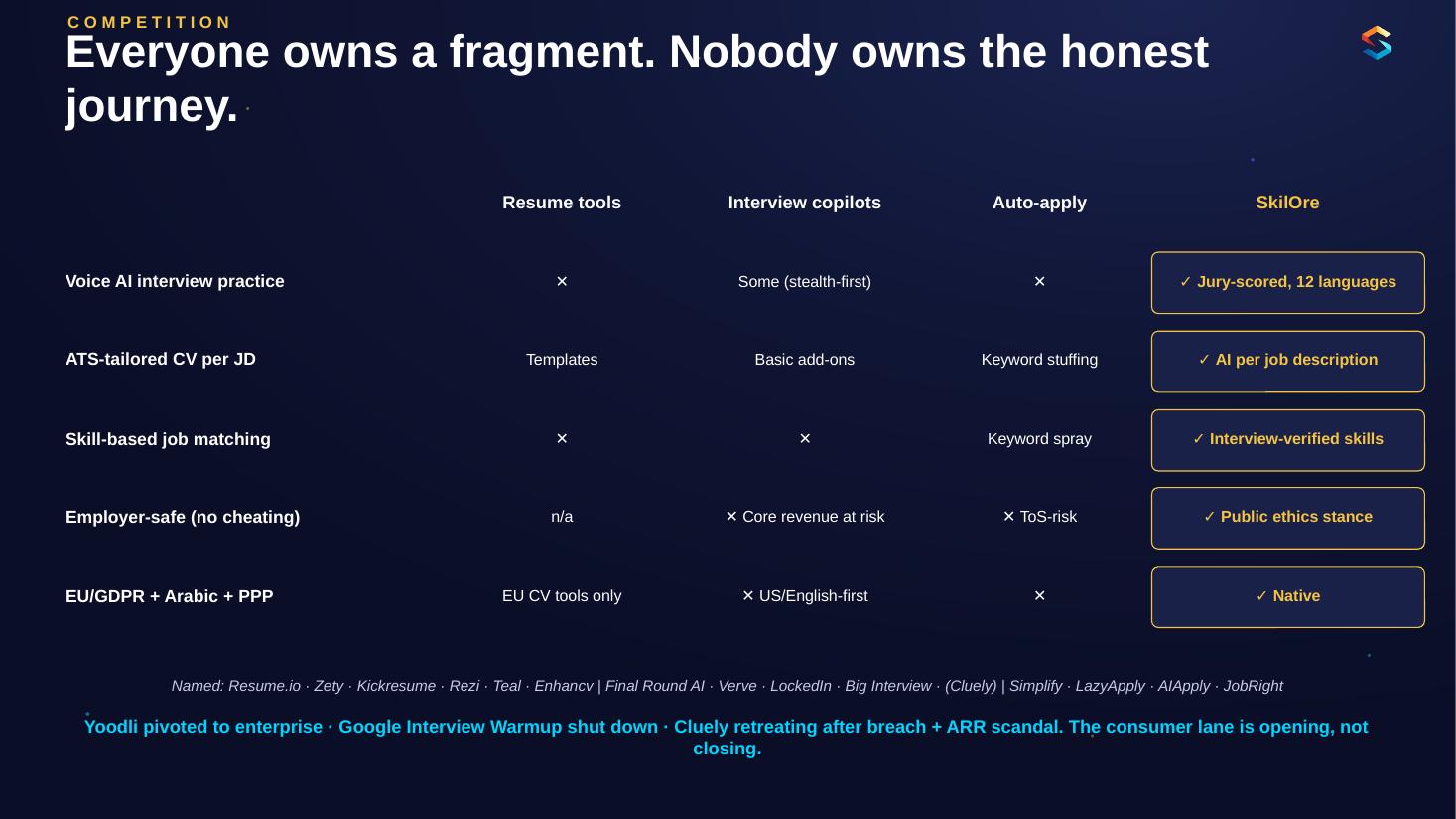 SkilOre pitch deck slide 10 of 17