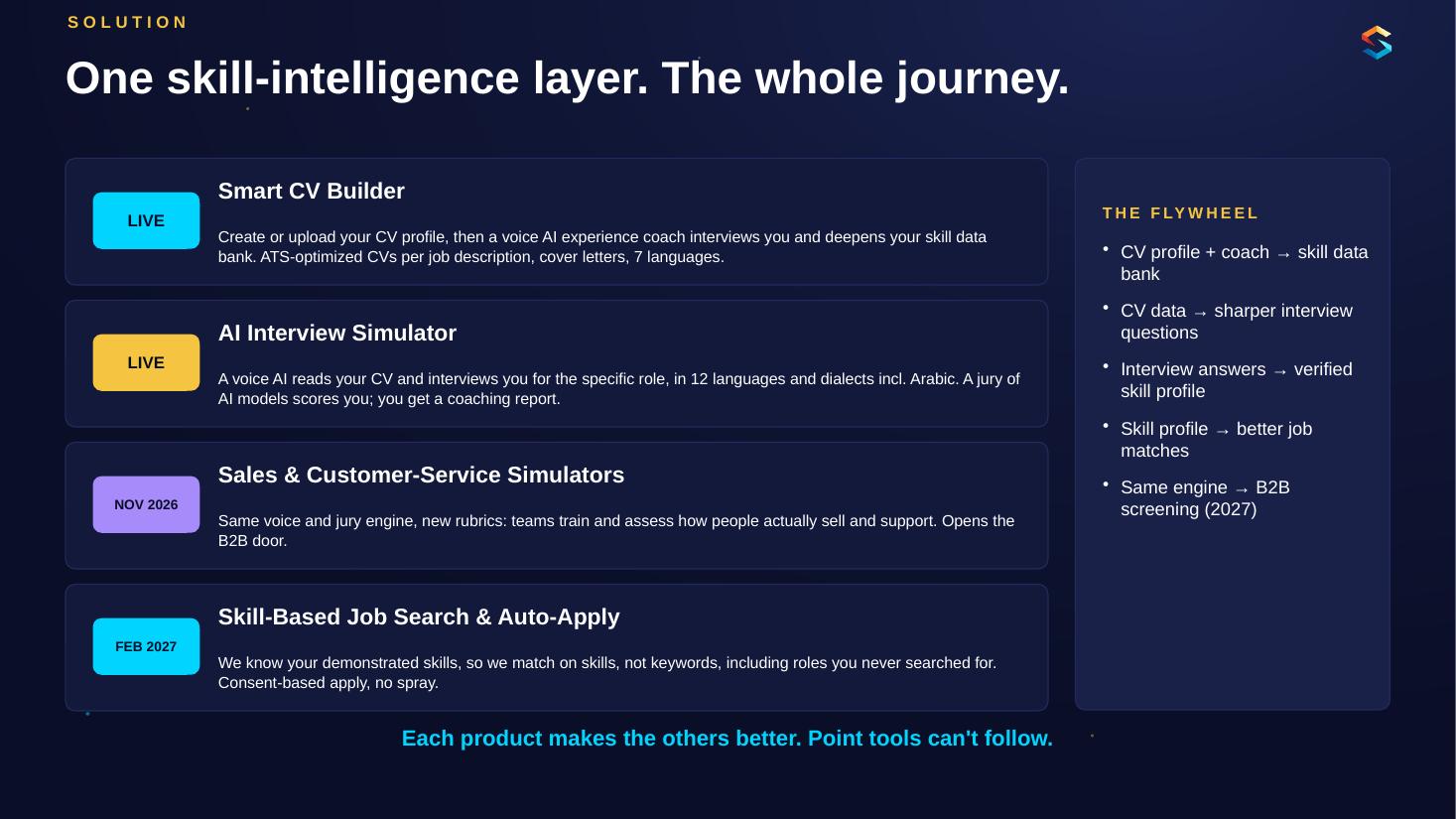 SkilOre pitch deck slide 4 of 17
